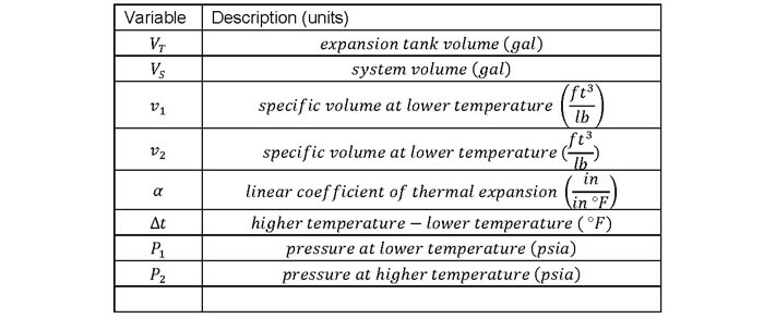 Variables for expansion tank sizing