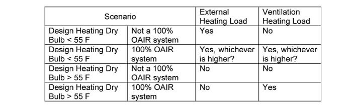 Heating load scenarios