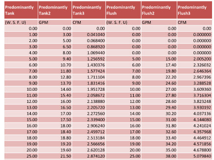 Wsfu To Gpm Chart