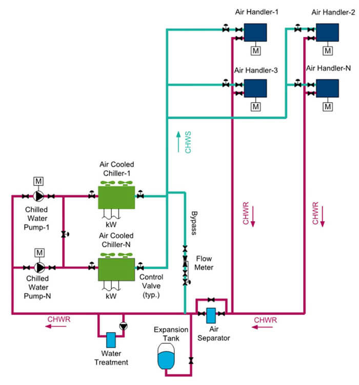 Overall Chilled Water System