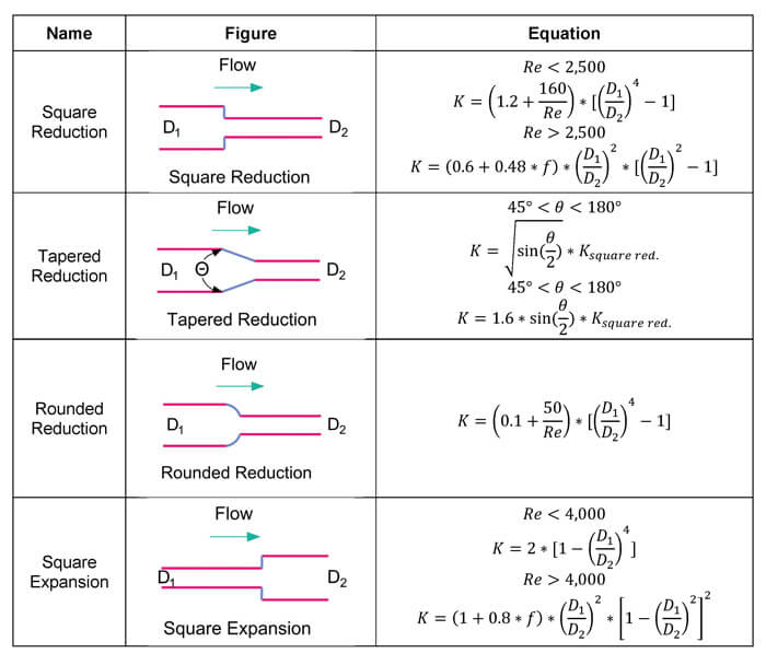 Table for reductions and expansion for pipes part 1