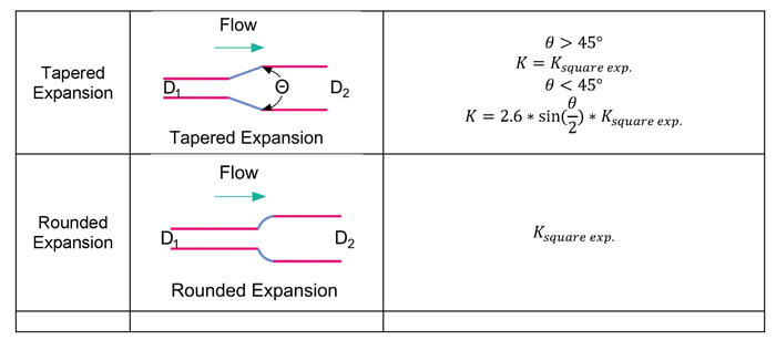 Table for reductions and expansion for pipes part 2