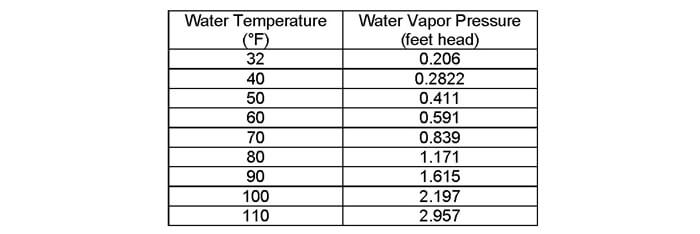 Vapor pressure tables