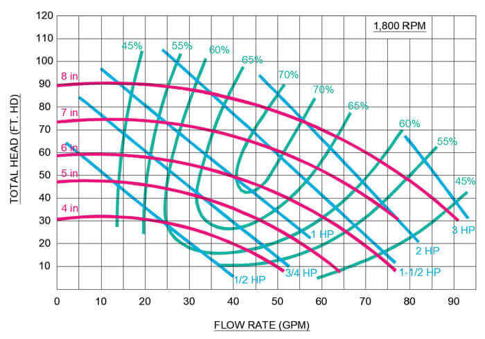 sample centrifugal pump curve