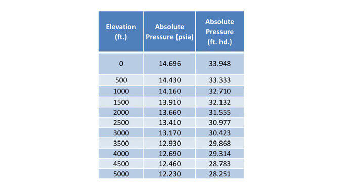 Table that compares absolute pressure to elevation of condenser water pump