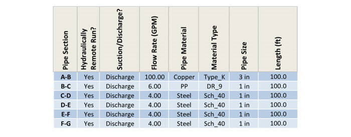 Standard pipe diameters and inner areas for schedule 40 steel pipe