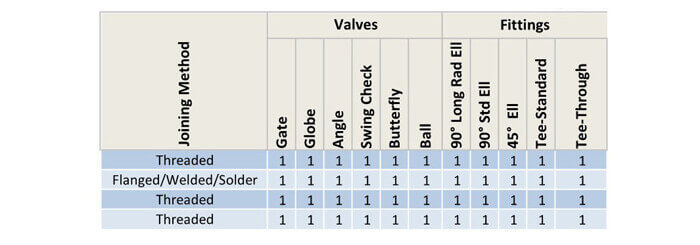 Pressure loss due to valves and fittings in accordance with 3-K method