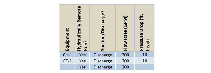 Pressure loss due to equipment based on manufacturer