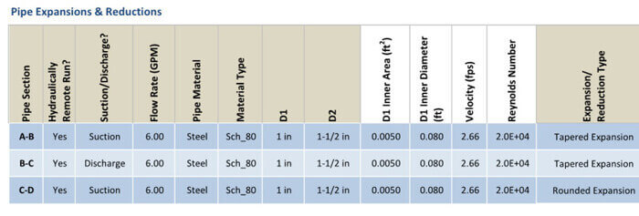 Pipe expansion and reduction pressure losses