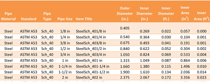 Figure 16:  This figure is a sample of the pipe information built-in to the calculator, references tab.  