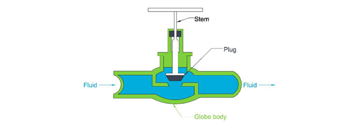 Figure 17: A section view of a globe valve.  As the valve is closed, the plug is lowered into the seat, which blocks the fluid flow from moving up and to the right of the valve.    