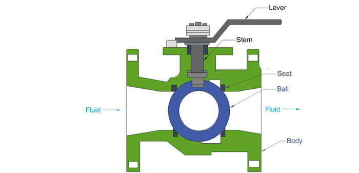 Figure 18: A section view of a ball valve.  As the valve is closed, the plug is lowered into the seat, which blocks the fluid flow from moving up and to the right of the valve.      