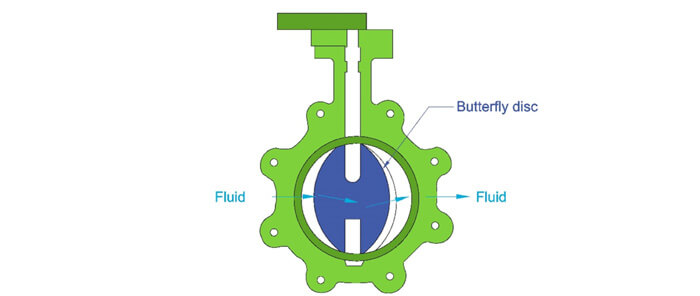 Figure 19: A section view of a butterfly valve.  The valve is currently shown as a ¼ open.  The fluid passes around the disc.  As the valve is closed, the disc is perpendicular to the path of the fluid flow, creating a wall.  When the valve is 100% open, the disc is parallel to the fluid flow.    