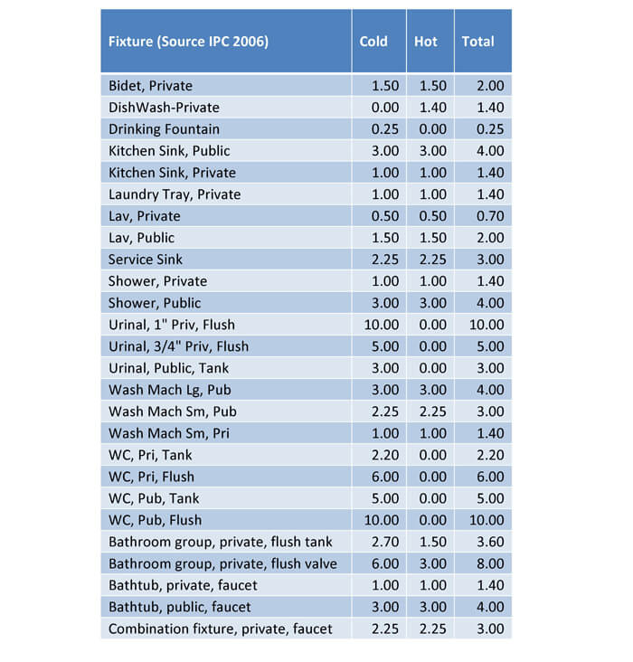 Upc Water Sizing Chart