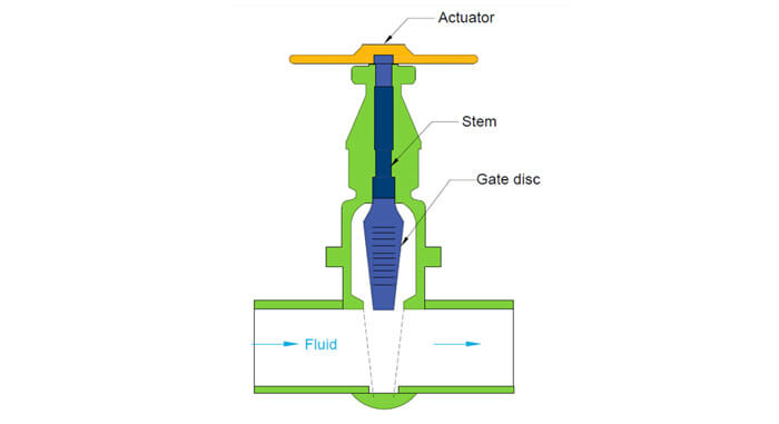 Figure 20: A section view of a gate valve.  As the valve is closed, the gate is lowered into the seat, which blocks the fluid flow from moving from through the valve.    