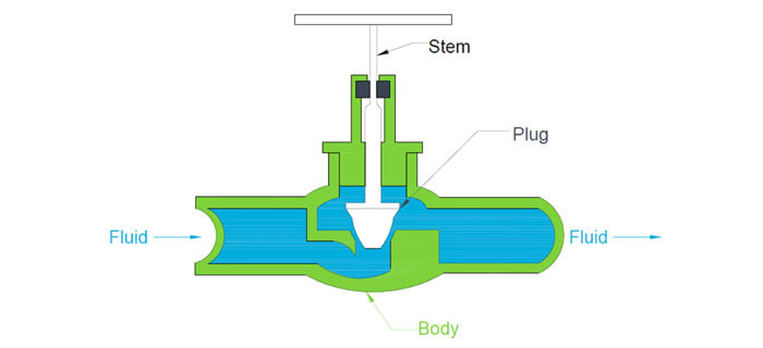 Figure 21:  A needle valve has the same construction as a globe valve, except the plug is shaped as a needle as opposed to a disc.  This allows for greater flow control, but also increased pressure losses.  
