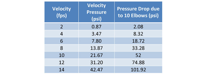 pressure drop of 10 copper standard radius elbows at varying velocities