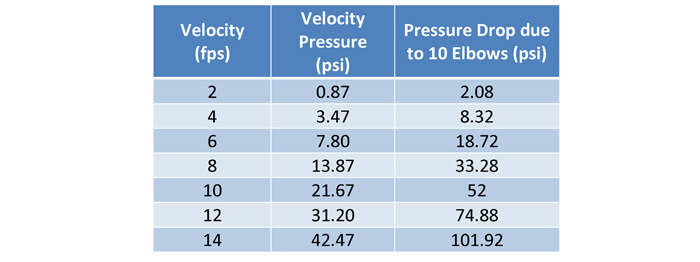 Pex Fitting Pressure Drop Chart