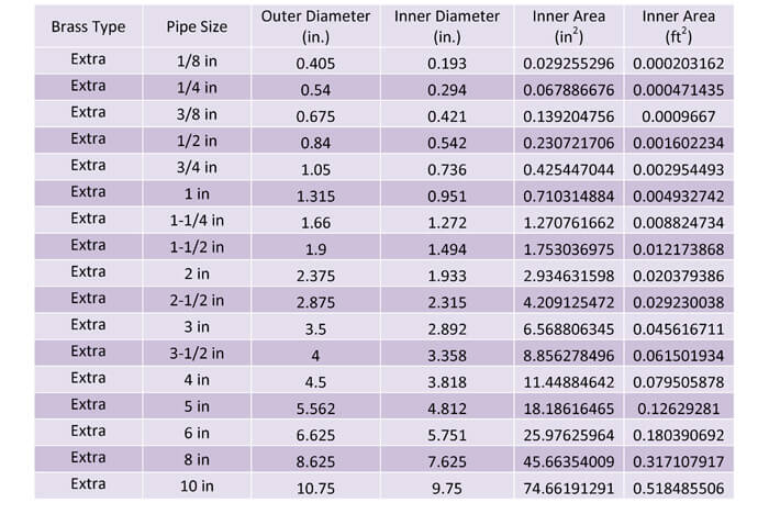 Table 10:  This table shows the dimensions of extra strength brass piping.