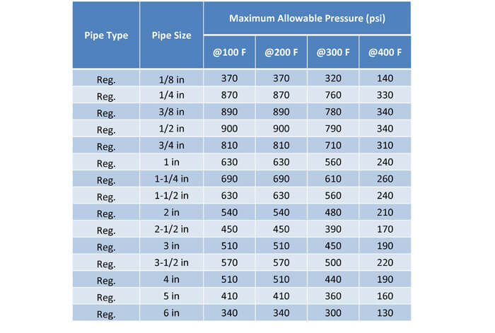 Table 11:  The maximum allowable pressure decreases as the temperature of the fluid increases.