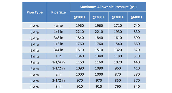 Table 12: The extra strength brass piping has much higher maximum allowable pressures as shown in the below table.