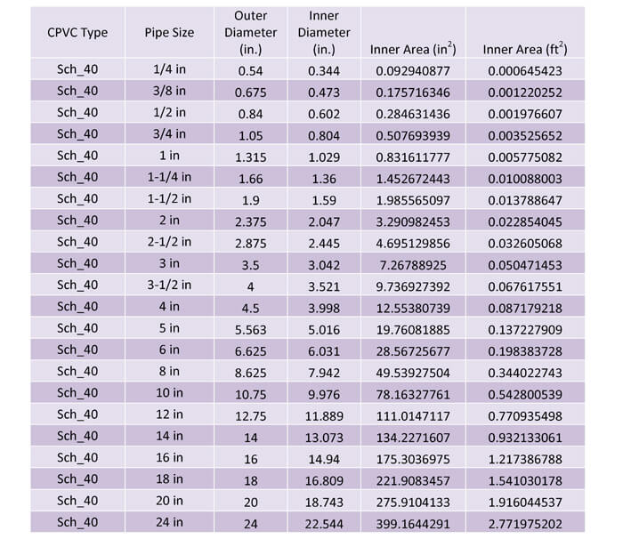 Excel Pipe Schedule Chart