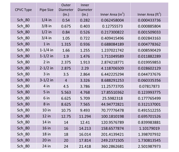 Table 14:  This table shows the dimensions for CPVC Schedule 80 piping.
