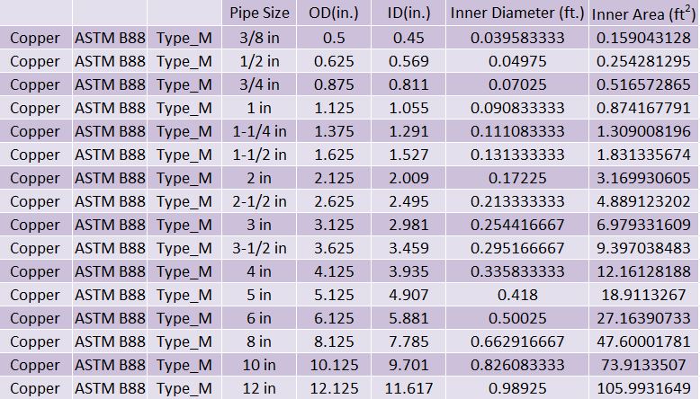Table 17:  This table shows the pipe dimensions for Copper Type M tubing.