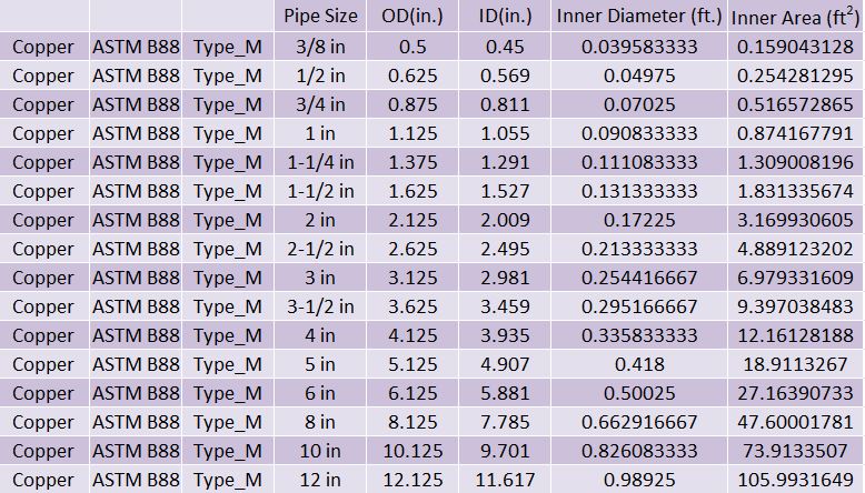 Tubing Flow Rate Chart