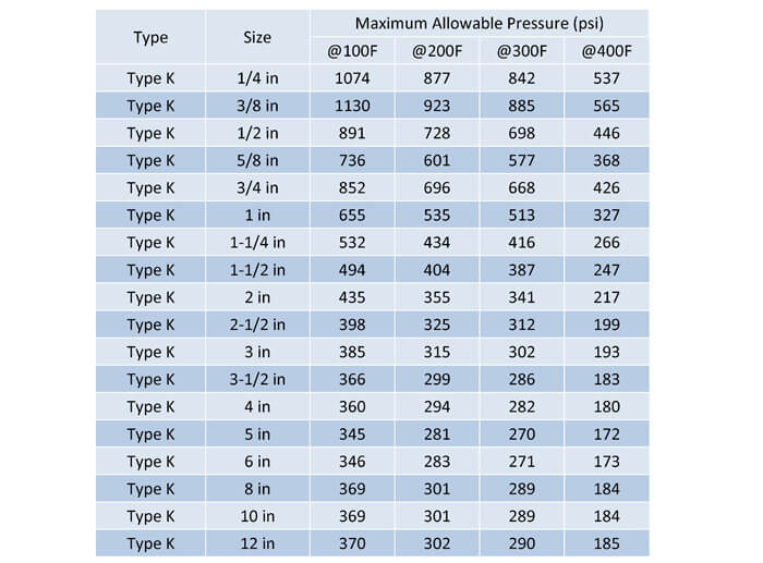 Copper Pipe Od Id Chart