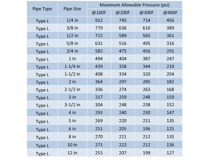 Table 19:  Type L tubing is the 2nd strongest copper type.  This pipe is typically used for indoor tubing and where pressures do not exceed 150 psi for larger tube diameters.   