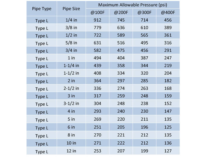 Copper Tube Size Chart