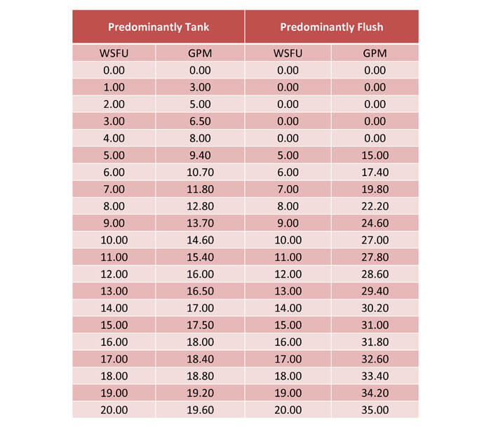 Table 2:  This table shows the WSFU to GPM conversion difference between a predominantly tank type versus a predominantly flush valve type.  