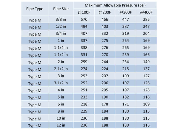 Table 20:  Type M is the weakest of the three copper pipe types and should be used very carefully.   