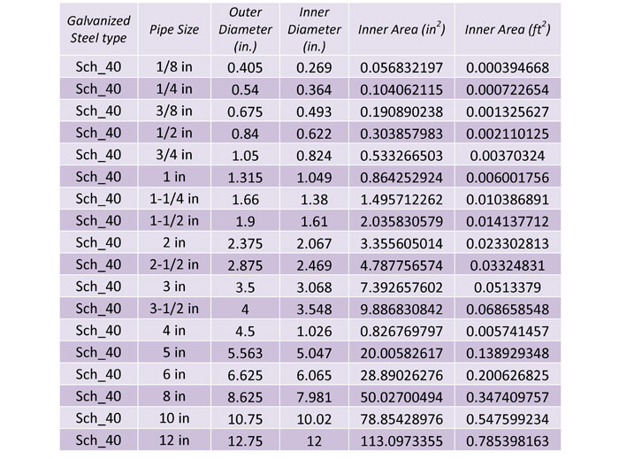 Pipe Size Volume Chart