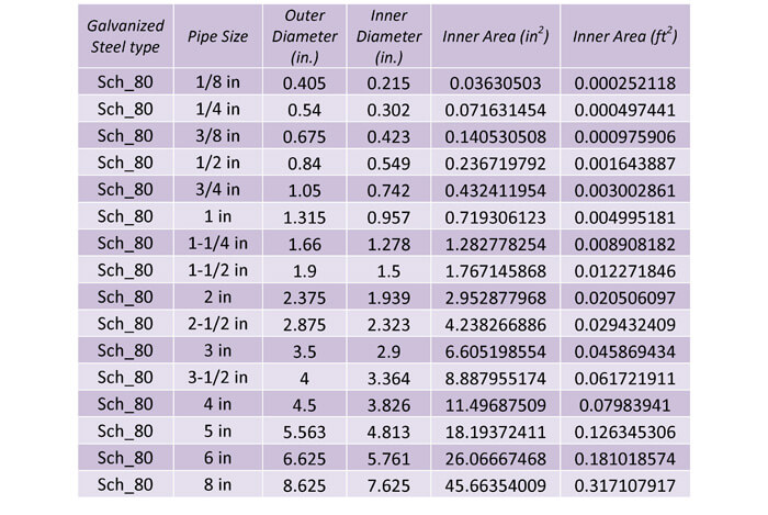 Table 23:  This table shows the dimensions of galvanized steel, schedule 80 pipes.   