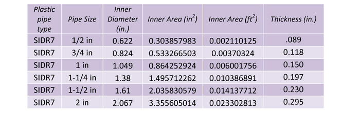 Table 24:  This table shows the pipe dimensions for plastic SIDR7 piping.  A lower number indicates a greater pipe thickness.   