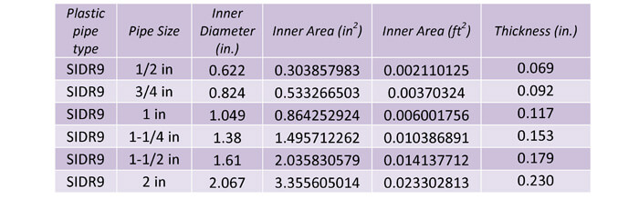 Table 25:  This table shows the pipe dimensions for plastic SIDR9 piping.  The higher number indicates a smaller pipe thickness.  As you can see, the inner diameter is the same as SIDR7, but the thickness is smaller.  