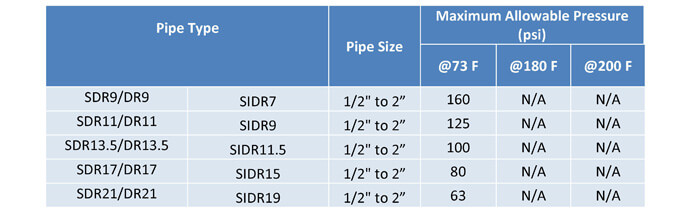 Table 28:  Maximum allowable pressure for plastic piping