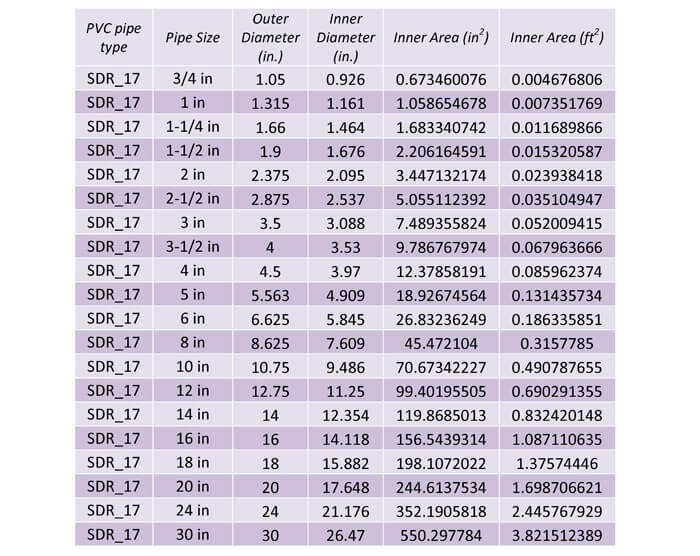 Sdr Pipe Chart