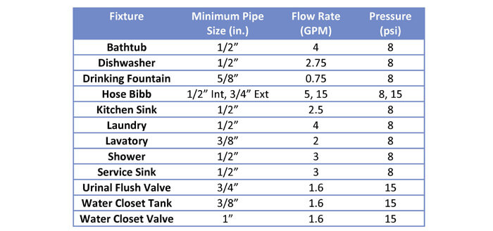 Pipe Flow Chart Gpm