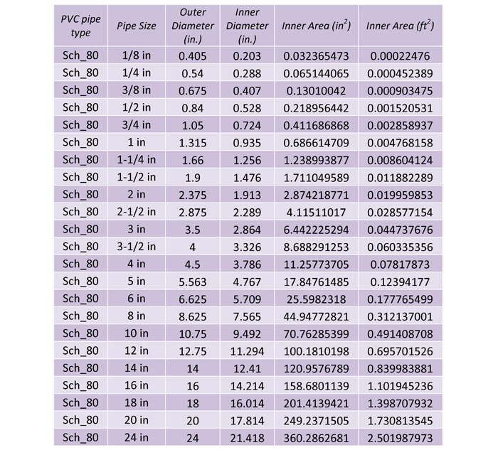 Schedule 40 Pvc Pipe Flow Chart