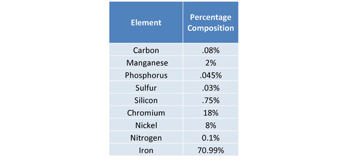 Table 33:  The percent composition of typical 304 stainless steel.