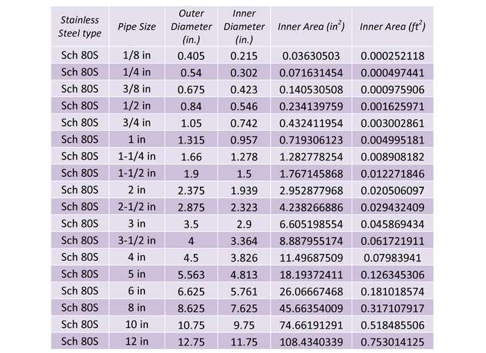 Table 36:  This table shows the dimensions for schedule 80s stainless steel piping.