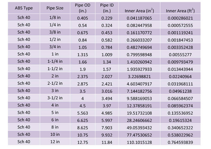 Abs Pipe Dimensions Chart