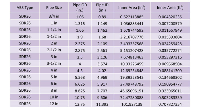 Table 6:  ABS pipe type SDR 26 pipe sizes
