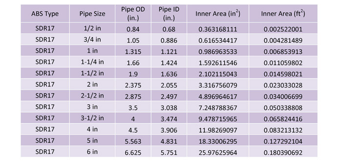 Table 7:  ABS SDR 14 pipe sizes