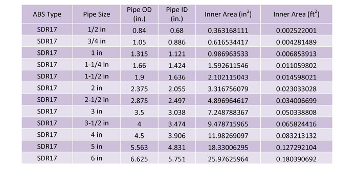 Abs Pipe Diameters Chart