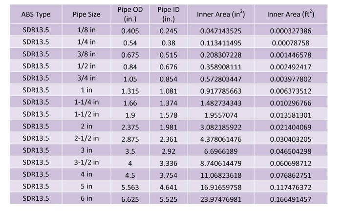 Gallons Of Water In Pipe Chart