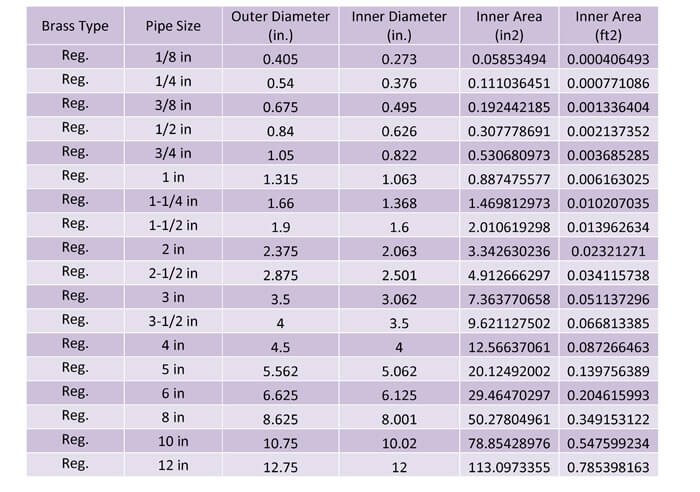 Table 9:  This table shows the dimensions of regular strength brass piping.